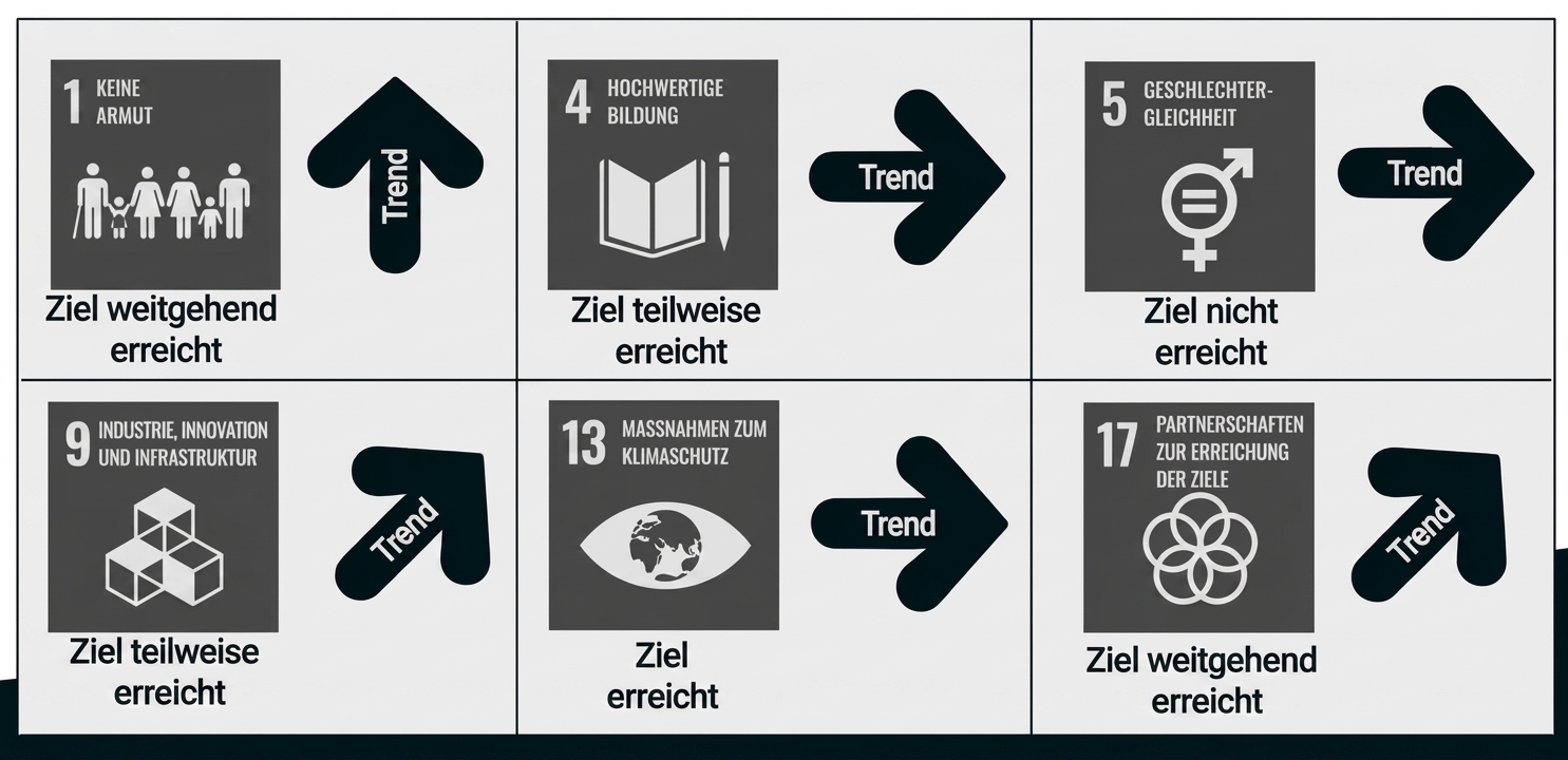 Übersicht der UN-Nachhaltigkeitsziele mit Trendpfeilen und Statusangaben.